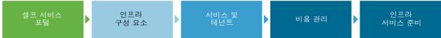 vRealize Suite 환경에서 IaaS 배포