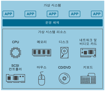 가상 시스템 분리