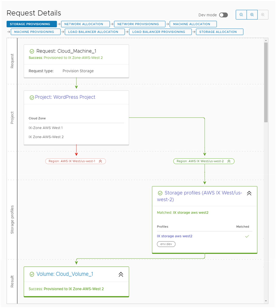 Aanvraagdetails voor een geslaagde implementatie.