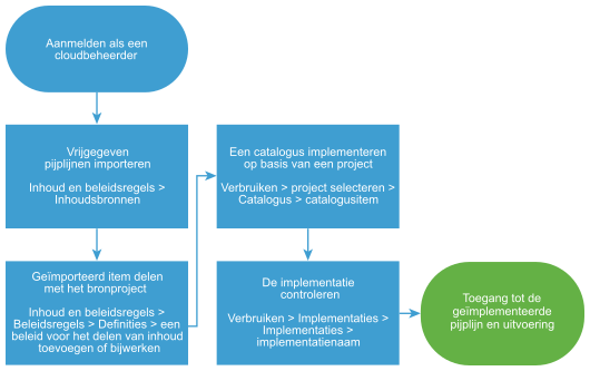 Werkstroomdiagram voor het importeren en implementeren van Code Stream-pijplijnen.