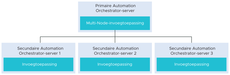 Schema van Multi-Node-invoegtoepassing, waarin wordt weergegeven hoe een primaire Automation Orchestrator-server communiceert met drie secundaire servers.