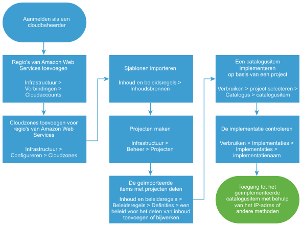 Werkstroomdiagram voor het importeren en implementeren van CloudFormation-sjablonen.