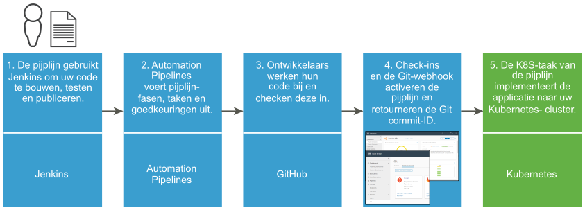 De werkstroom die een applicatie implementeert op een Kubernetes-cluster gebruikt Jenkins, Automation Pipelines, GitHub, de trigger voor Git en Kubernetes.