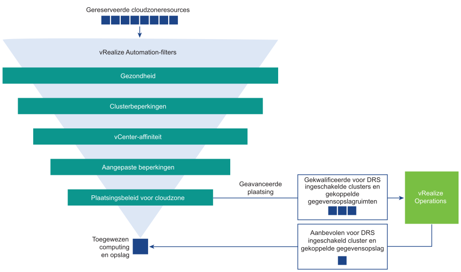 Diagram van toewijzingsfase