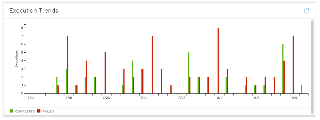 Staafdiagram met het aantal dagelijkse voltooide en mislukte pijplijnuitvoeringen geeft trends over een periode van dagen weer.