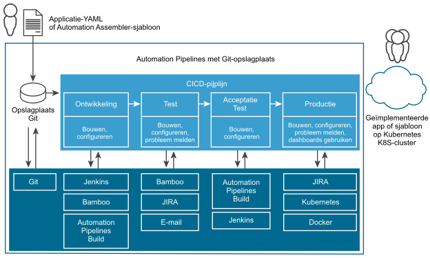 Een pijplijn zorgt voor een continue integratie en aanvoer van applicatiecode uit de ontwikkelingsopslagplaats, via buildtests, acceptatietests en implementatie ten behoeve van productie.