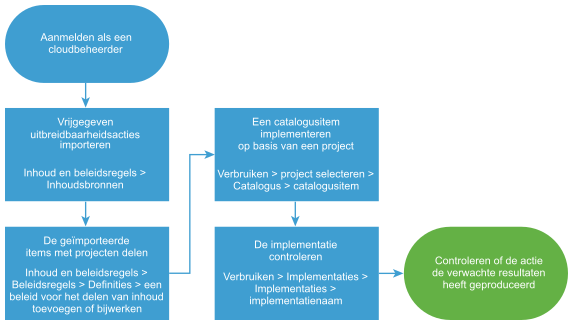 Werkstroomdiagram voor het instellen van de uitbreidbaarheidsacties.