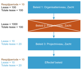 Voorbeeld van hoe gerangschikte beleidsregels worden verwerkt en samengevoegd.