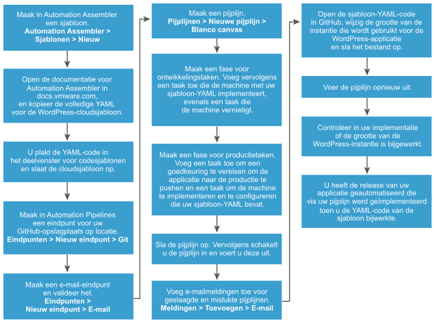 De werkstroom helpt u bij het navigeren door het proces waarmee de release van een applicatie wordt geautomatiseerd die u vanuit een YAML-cloudsjabloon implementeert.