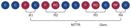 Diagram met verstreken tijd van FOUT tot VOLTOOID voor herstel (R) en gemiddeldeberekening van Gemiddelde voor Gemiddelde tijd tot herstel (MTTR).