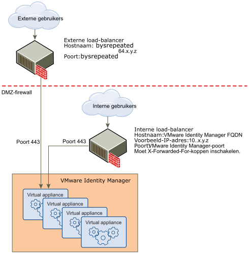 In dit diagram wordt getoond hoe een externe gatewayproxy werkt met de Horizon Workspace vApp.