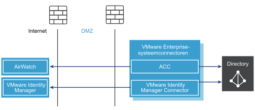 SaaS-implementatie met zowel ACC als VIDM Connector