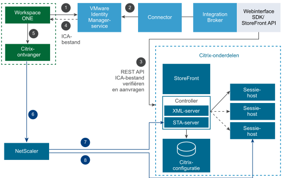 Externe start met Web Interface SDK