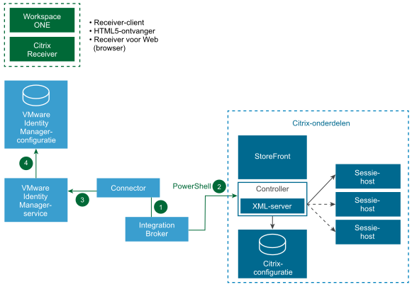 Diagram van architectuur voor synchronisatie