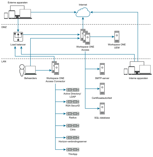 Workspace ONE Access-architectuurdiagram voor typische implementaties