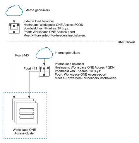 Schermafbeelding van externe proxy van load balancer met virtual machines