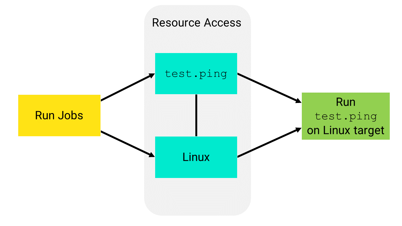 Een diagram waarin de relatie tussen taak- en resourcetoegang voor het commando test.ping wordt weergegeven.