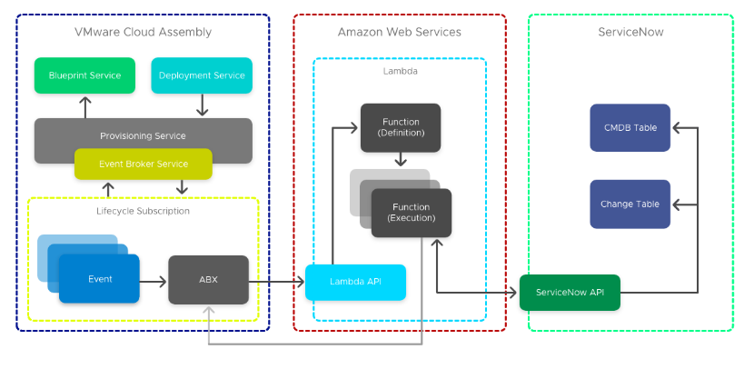De ServiceNow-integratiestroom doorloopt verschillende Cloud Assembly-, Amazon Web Services- en ServiceNow-services en -API's.