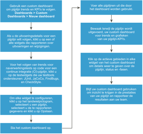 Werkstroom om pijplijntrends en KPI's te volgen.