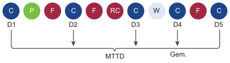 Diagram met leveringspunten (D) en de gemiddeldeberekening voor Gemiddelde tijd tot levering (MTTD).
