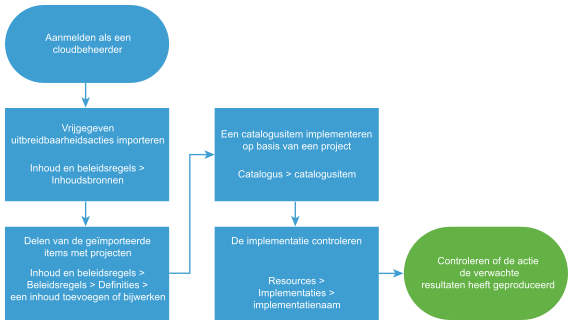 Werkstroomdiagram voor het instellen van de uitbreidbaarheidsacties.