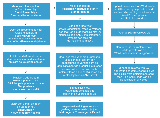De werkstroom helpt u bij het navigeren door het proces waarmee de release van een applicatie wordt geautomatiseerd die u vanuit een YAML-cloudsjabloon implementeert.