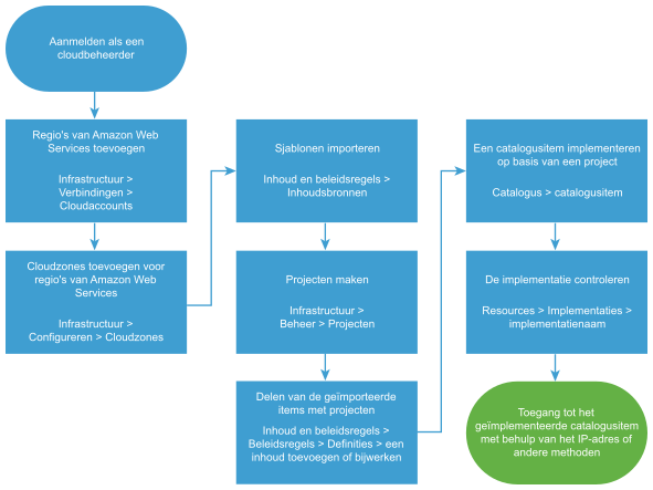 Werkstroomdiagram voor het importeren en implementeren van CloudFormation-sjablonen.