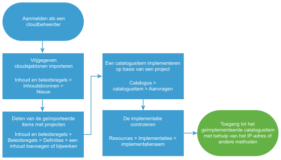 Werkstroomdiagram voor het importeren en implementeren van Cloud Assembly-cloudsjablonen.