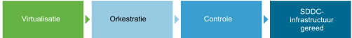 Een Software-Defined Data Center omvat virtualisatie, orkestratie en controle.