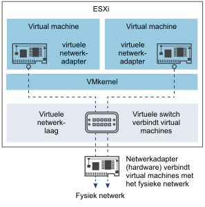 Virtuele netwerken via virtuele switches voor ESXi