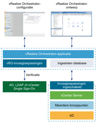 -orkestratie in een vRealize Suite-omgeving