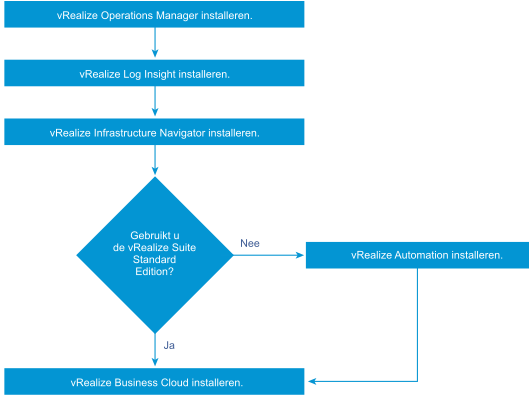 Beslissingen waarop de implementatieflow van vRealize Suite is gebaseerd