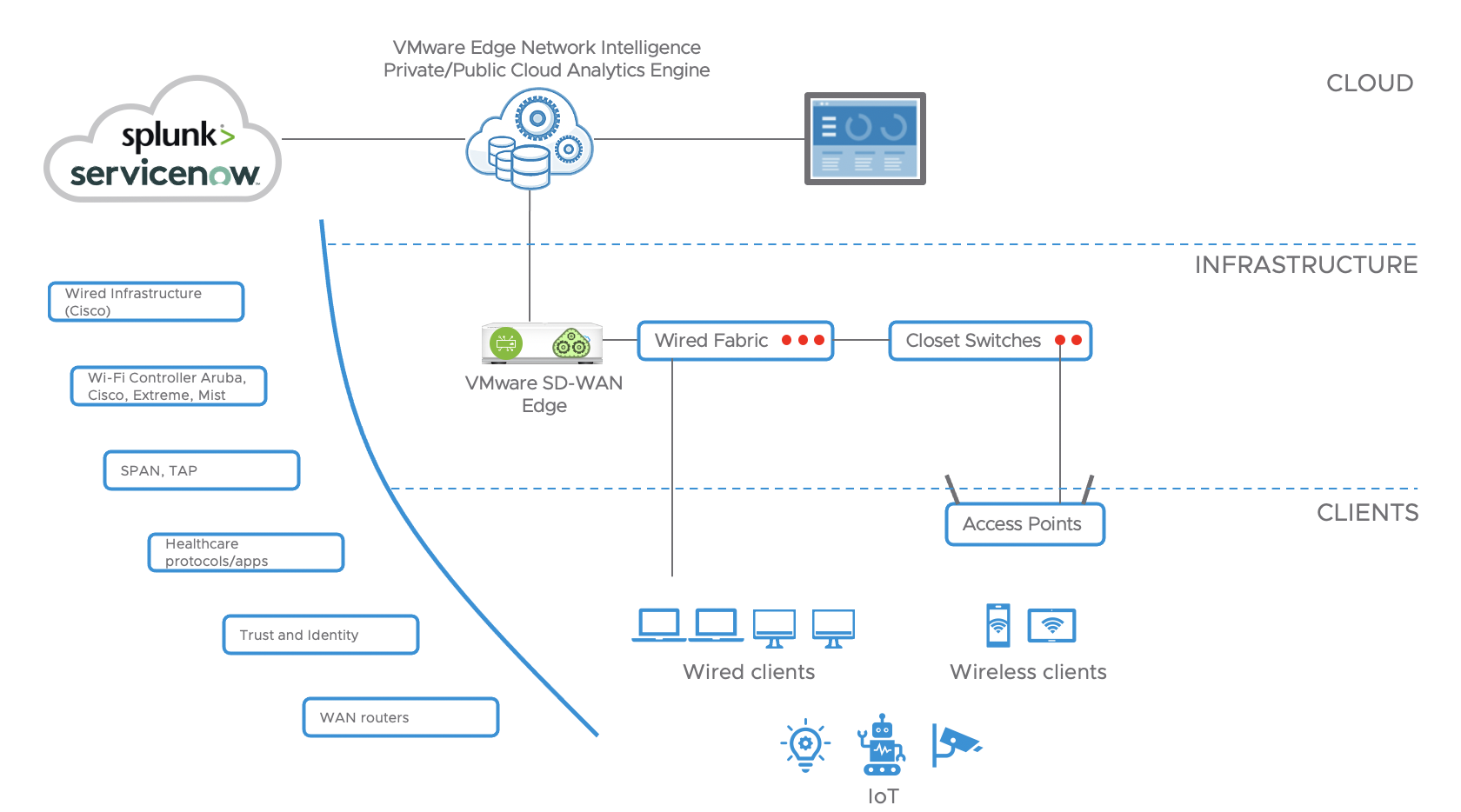 VMware Edge Network Intelligence – Diagrama da arquitetura