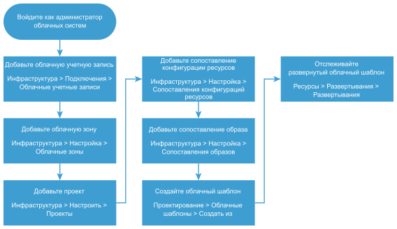 Схема рабочего процесса начала работы