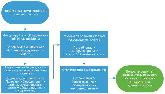 Схема рабочего процесса начала работы с каталогом служб