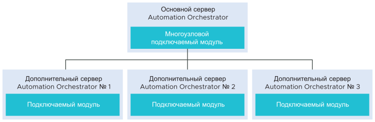 Схема многоузлового подключаемого модуля, где отображается взаимодействие основного сервера Automation Orchestrator с тремя дополнительными серверами.