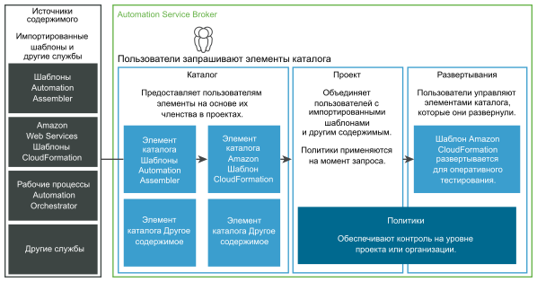 Схема каталога служб