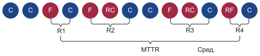 Схема, где показаны время восстановления из состояния СБОЙ в состояние ЗАВЕРШЕНО (R) и среднее время восстановления (MTTR).