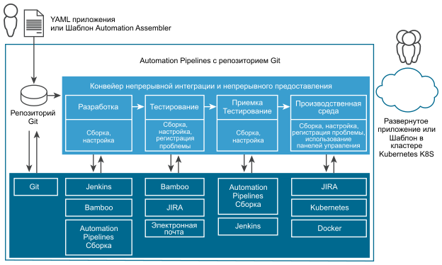 Конвейер непрерывно интегрирует и доставляет приложения из кода репозитория разработки путем тестирования сборок, выполнения приемочных испытаний и развертывания в производственной среде.