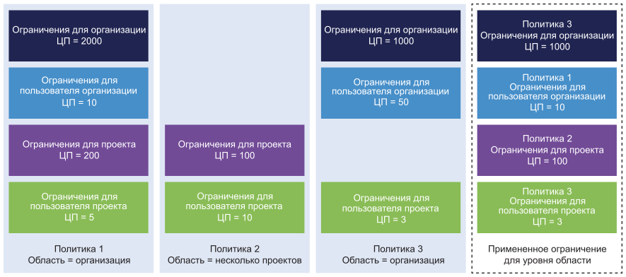 Пример применения нескольких политик квот ресурсов на разных уровнях области