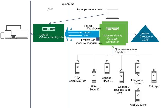 Соединитель VMware Identity Manager