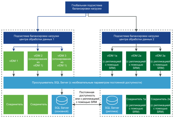 Архитектура аварийного восстановления с помощью VMware Site Recovery Manager