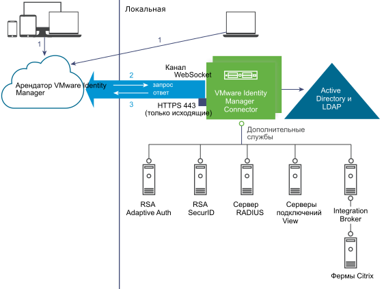 Схема соединителя для исходящих соединений VMware Identity Manager Connector