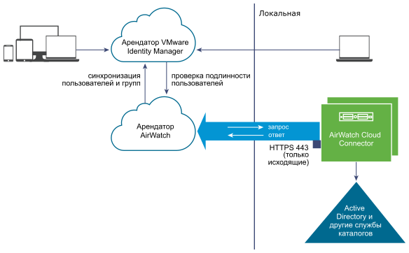 Схема AirWatch Cloud Connector