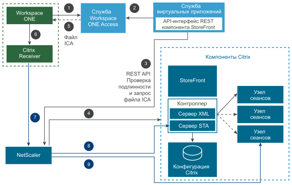 Компоненты: Workspace ONE, Citrix Receiver, служба Workspace ONE Access, служба виртуальных приложений, компоненты Citrix, включая StoreFront и NetScaler.