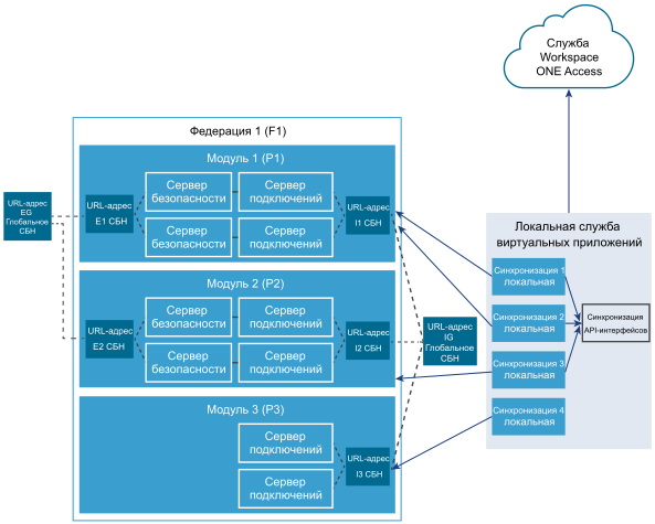 Федерация 1 содержит три модуля. Служба виртуальных приложений является локальной службой и подключается к облачной службе Workspace ONE Access.