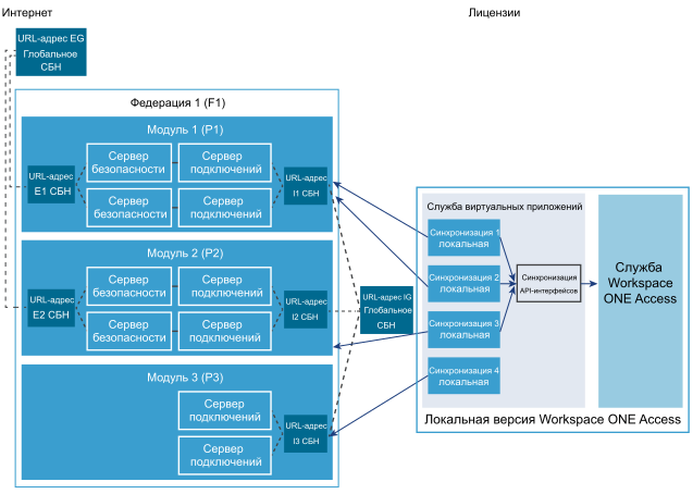 Федерация 1 содержит три модуля. Служба Workspace ONE Access и служба виртуальных приложений являются локальными службами.