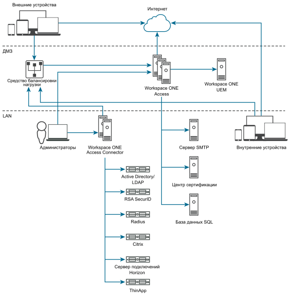Диаграмма архитектуры типичных развертываний Workspace ONE Access