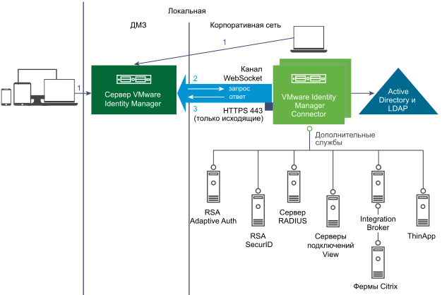 VMware Identity Manager Connector