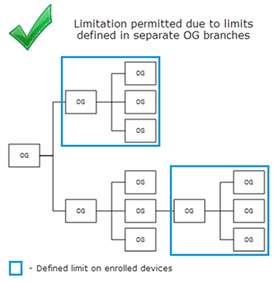 На схеме показано иерархическое дерево организационной группы с успешным ограничением для зарегистрированных устройств, когда ограничение применялось к отдельным ветвям.